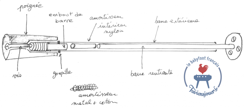 schéma décrivant le fonctionnement d'un amortissement intérieur de barre de baby-foot